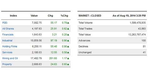 PSEi surges above 7,000 | Inquirer Business