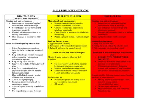 Falls Risk Interventions - FALLS RISK INTERVENTIONS LOW FALLS RISK (Universal Falls Precautions ...