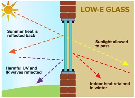 What is a Low-E Coating?