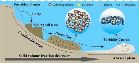 Frontiers | CFD-DEM modeling of turbidity current propagation in channels with two different ...