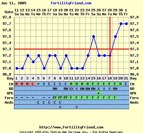 Ovulation Basal Temperature Chart Sample