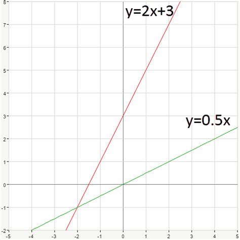 Intersection of two lines