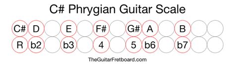 C# Phrygian Guitar Scale - The Guitar Fretboard