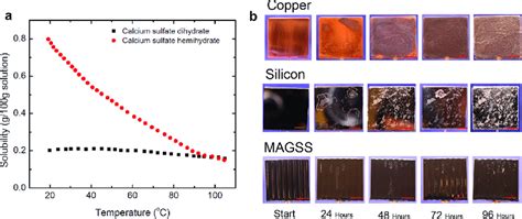 (a) Solubility of calcium sulfate dihydrate and calcium sulfate... | Download Scientific Diagram