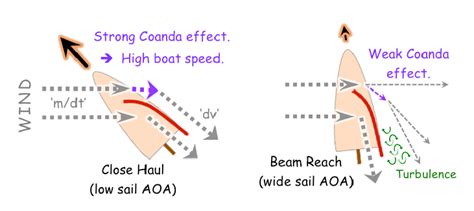 Coanda effect is stronger on a close haul. | Download Scientific Diagram