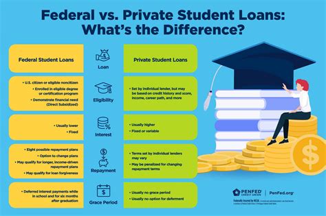 Federal vs. Private Student Loans: What's the Difference? | PenFed ...