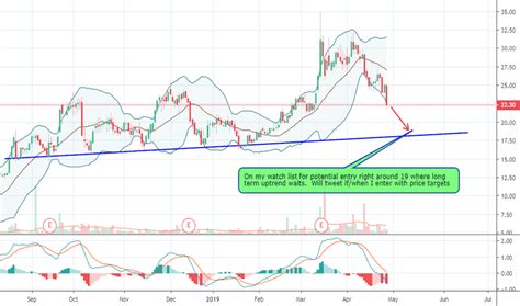 KALV Stock Price and Chart — NASDAQ:KALV — TradingView