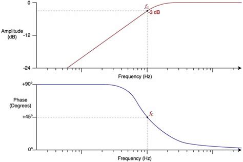 Metapher Schmerzen Moderator high pass filter graph Beredt Reicher Mann ...