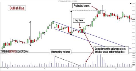 Image result for bullish "flag" trend example | Pattern, Flag