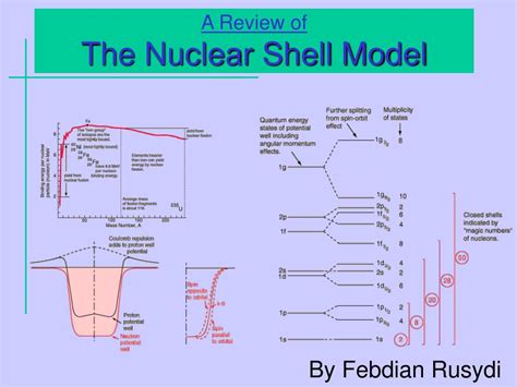 PPT - A Review of The Nuclear Shell Model PowerPoint Presentation, free ...