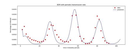 SEIR with periodic transmission rate model i).-SEIR with... | Download ...