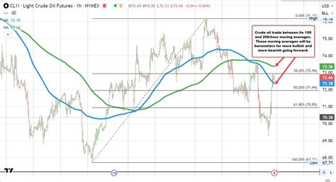 Crude oil futures settle at $72.70 | Forexlive