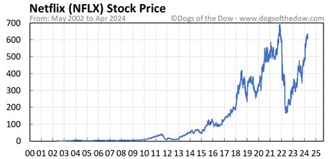 NFLX Stock Price Today (plus 7 insightful charts) • Dogs of the Dow