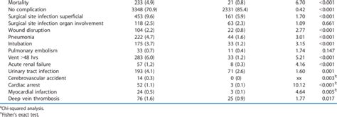 Postoperative complication rates in patients receiving open vs.... | Download Table