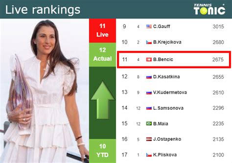 LIVE RANKINGS. Bencic improves her ranking prior to fighting against ...