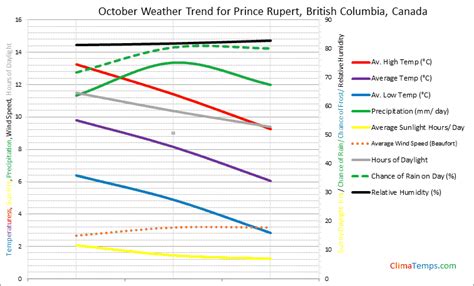 Weather in October in Prince Rupert, British Columbia, Canada