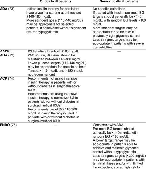 MAJOR GUIDELINES FOR TREATMENT OF HYPERGLYCEMIA IN A HOSPITAL SETTING ...