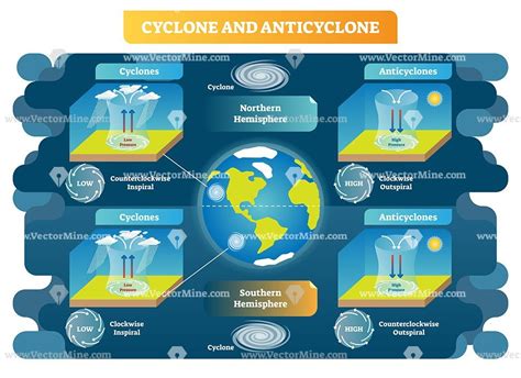 Cyclone and Anticyclone meteorology vector illustration diagram Weather Science, Science ...