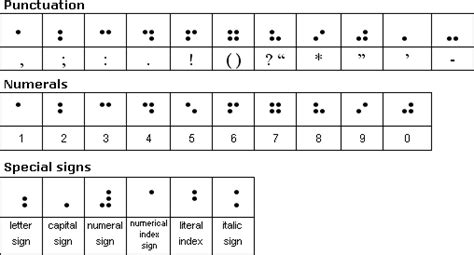 Braille punctuation, numerals and special signs | ASL, Braille, Morse Code, Music | Pinterest ...