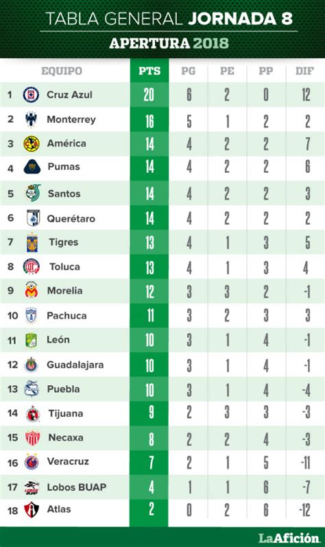 Tabla general y resultados de la jornada 8 en la Liga MX- Grupo Milenio