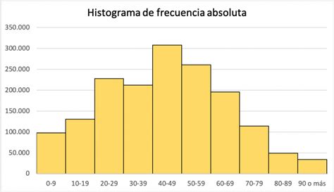 Histograma de frecuencia absoluta