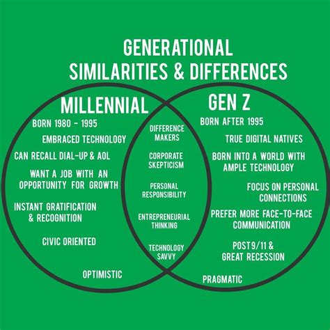 Generational differences, Gen-z, Generations in the workplace