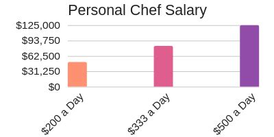 Personal Chef Salary comparison chart - Chef in the Burbs