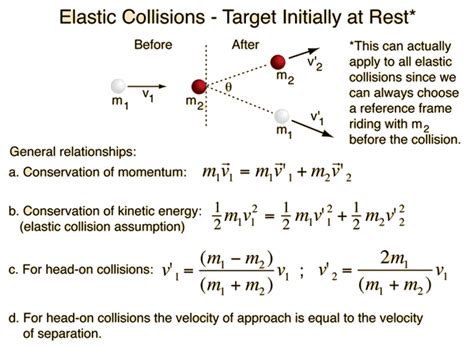 Elastic and Inelastic Collisions