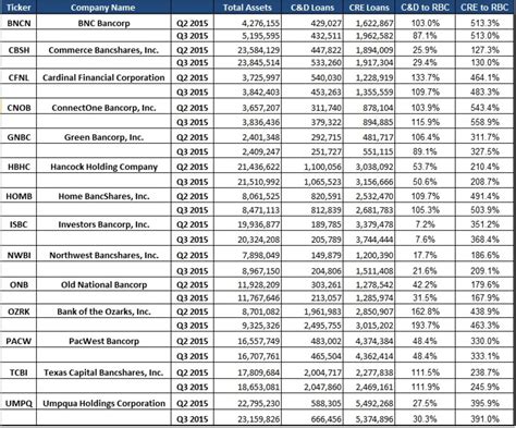 What You Should Know About Community Banks Loaded With Commercial Real Estate Loans - TheStreet