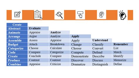 Bloom’s Taxonomy measurable verbs Archives - Teachingutopians