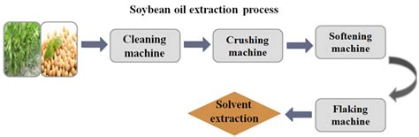 How to extract pure soybean oil from soybean seeds?_Cooking oil machine FAQ