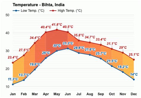 Yearly & Monthly weather - Bihta, India