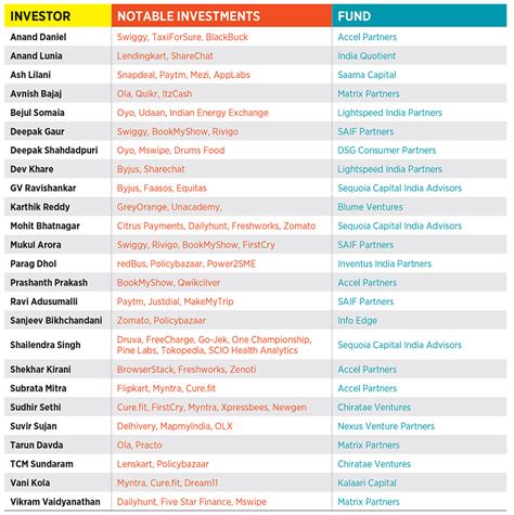 India’s top 25 venture capital firms | Pioneer Global Finance ...