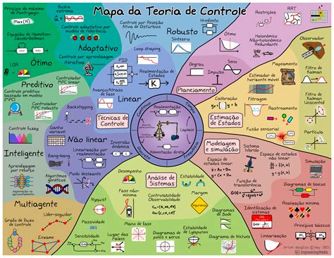 Map of Control — Engineering Media