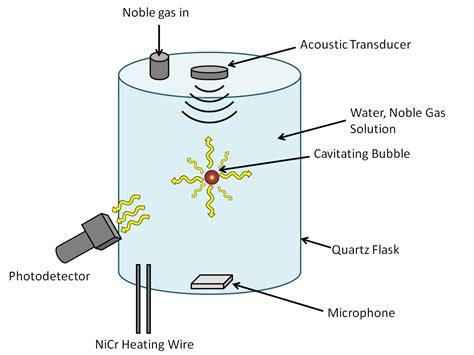 Sonoluminescence: Creating Light From Sound