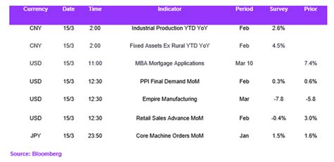 Daily FX 15th March 2023 > Daily FX Analysis > FX Outlook > Market Insights > Sucden Financial