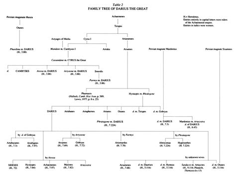 Achaemenid family tree - Wikipedia