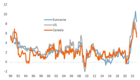 Sharp drop in Canadian inflation suggests rates have peaked | articles | ING Think