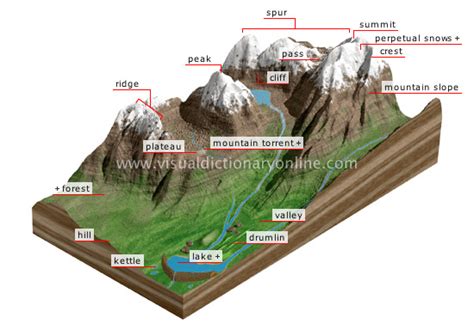 EARTH :: GEOLOGY :: MOUNTAIN image - Visual Dictionary Online