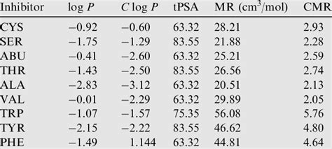 Substituent constants for some amino acids. | Download Table