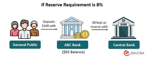 Reserve Requirements in Banks | Meaning, Examples, How it Works