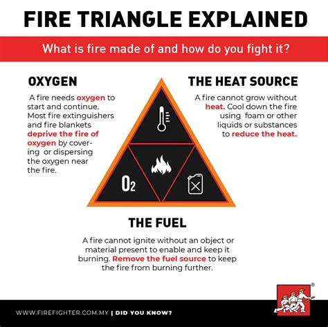 What are Fire and Fire Extinguishers! – Fire Fighter Industry