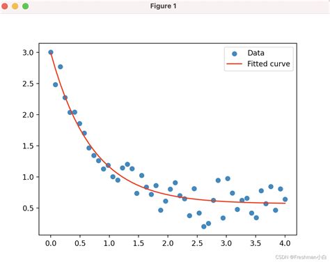 三种用python进行线性/非线性拟合的方法_python 线性拟合-CSDN博客