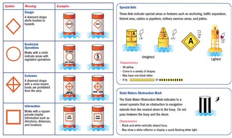 Navigation Buoys and Channel Markers 101: What Do the Red & Green ...