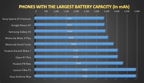 Smartphones with the Largest Battery Capacity | Veloxity