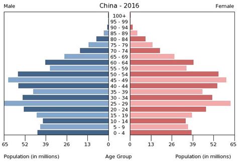 Solved Is the pyramid in Stage 3 or 4 Demographic | Chegg.com | Chegg.com