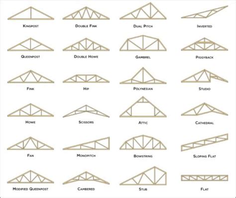 Most Common Types of Roof Trusses - Zeeland Lumber & Supply