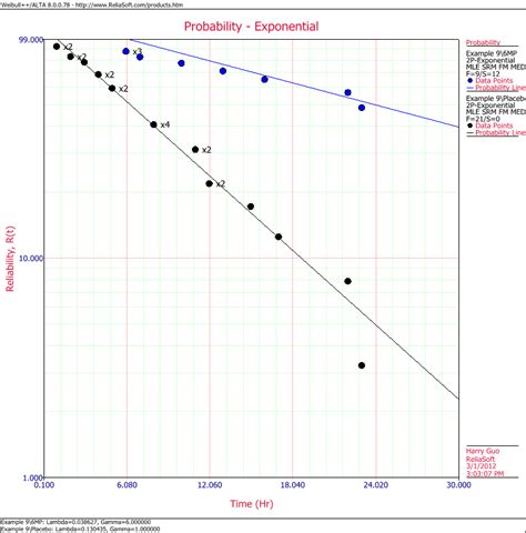 Exponential Distribution Examples - ReliaWiki