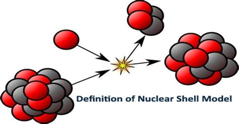 Definition of Nuclear Shell Model - Assignment Point