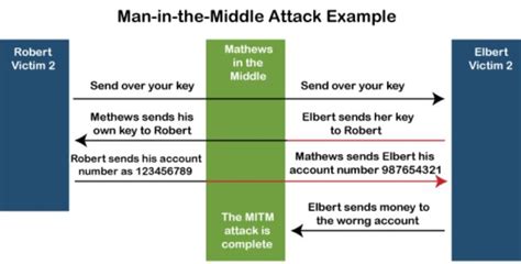 Man in the Middle Attack: Everything You Need To Know